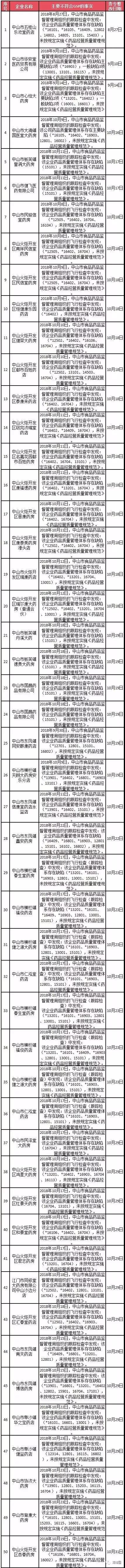 廣東中山市GSP飛檢結果