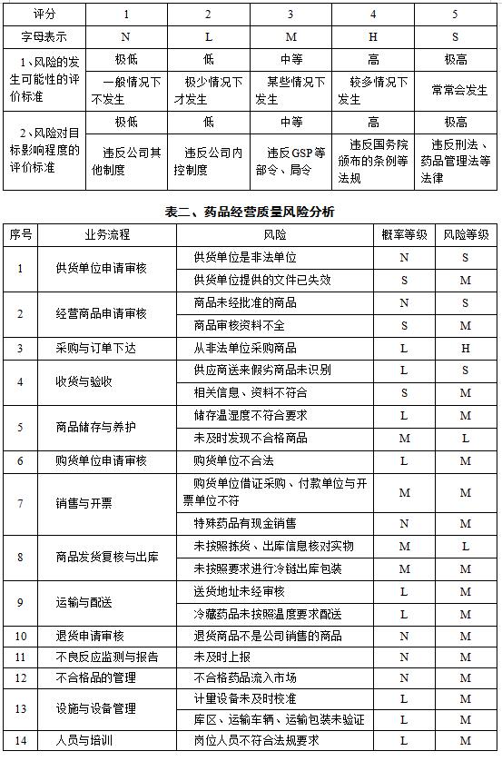藥品批發(fā)企業(yè)質(zhì)量風(fēng)險(xiǎn)評(píng)估