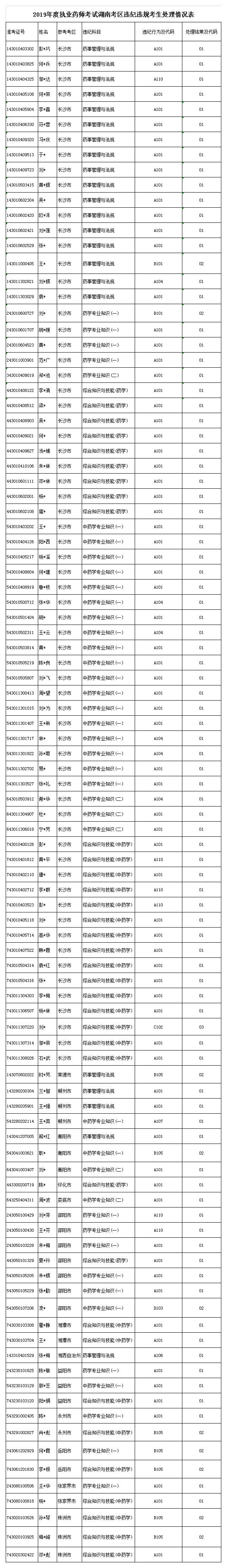 2019年度執(zhí)業(yè)藥師資格考試違紀人員.jpg