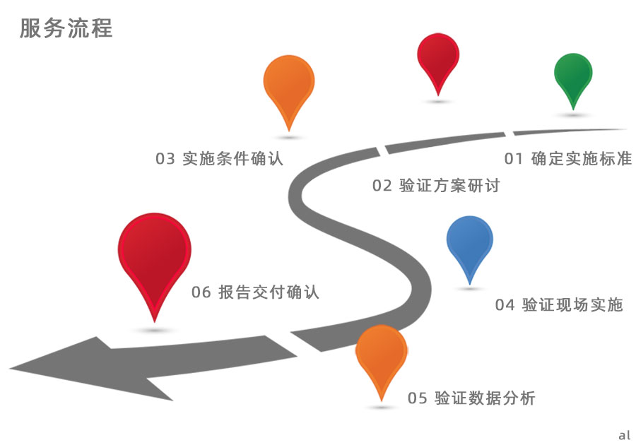 GSP驗(yàn)證服務(wù)流程：確定實(shí)施標(biāo)準(zhǔn)，驗(yàn)證方案研討，實(shí)施條件確認(rèn)，驗(yàn)證現(xiàn)場(chǎng)實(shí)施，驗(yàn)證數(shù)據(jù)分析，驗(yàn)證報(bào)告交付確認(rèn)