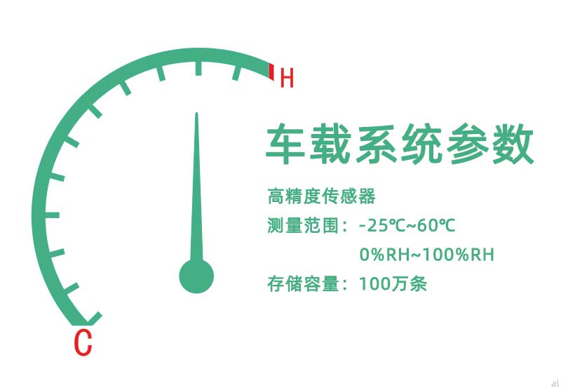 北京志翔領(lǐng)馭移動車載溫濕度監(jiān)測系統(tǒng)組網(wǎng)配備高精度傳感器，測量范圍-25℃~60℃，0%~100RH