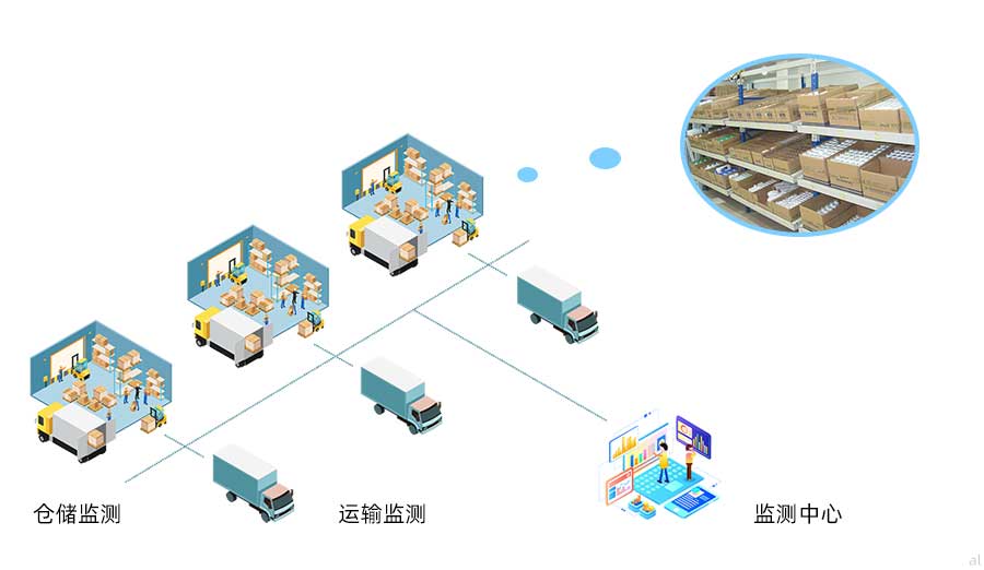 志翔領(lǐng)馭藥品經(jīng)營(yíng)企業(yè)GSP溫濕度監(jiān)測(cè)系統(tǒng)可對(duì)藥品倉(cāng)儲(chǔ)、運(yùn)輸?shù)葓?chǎng)景進(jìn)行溫濕度監(jiān)測(cè)，由監(jiān)測(cè)中心統(tǒng)一監(jiān)測(cè)。